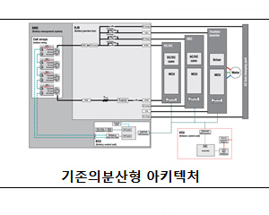 TI, 전기차 핵심 '파워트레인 통합'으로 시스템 크기 비용 50% 절감